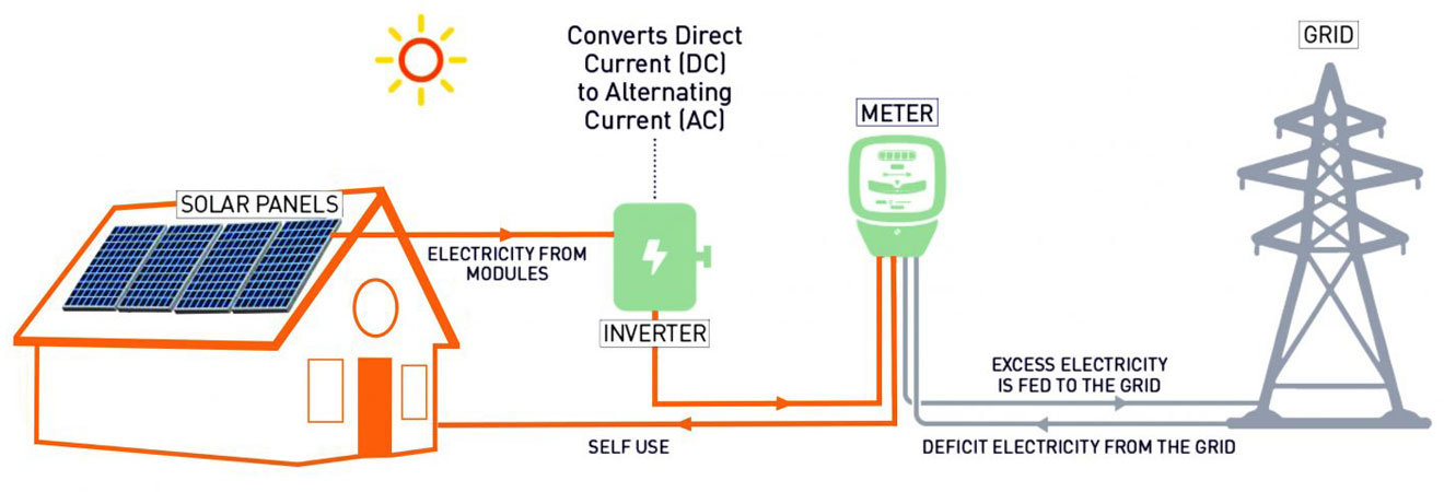 Solar Rooftops - Save Money with Solar Panels | Uratom Solar India